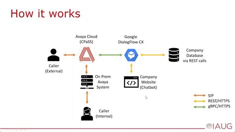 dialogflow cx webhook|Avaya Integrates Google Cloud Dialogflow CX for More Powerful Virtual.